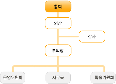 총회 운영위원회 학술위원회 사무국 부의장 감사 의장